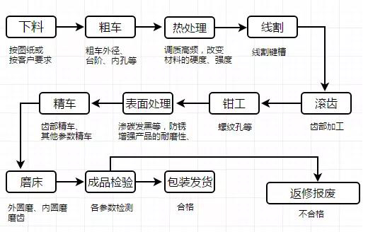 機(jī)械齒輪和粉末冶金齒輪對(duì)比